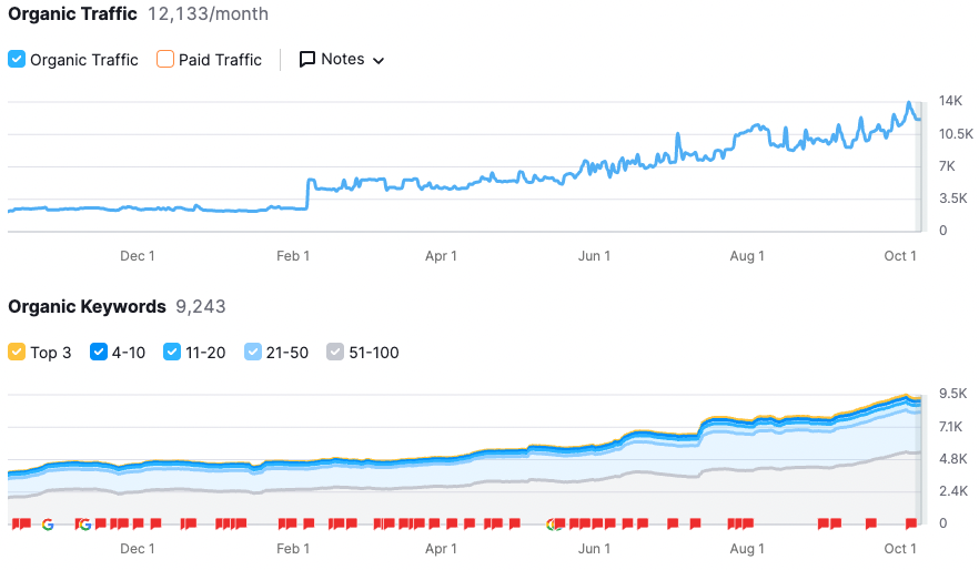 graph showing organic search growth over 1 year