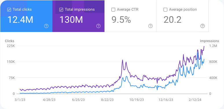 Screenshot from Google Search Console showing 12 month results for organic search growth.