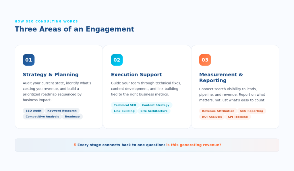 Diagram showing the steps an SEO consultant typically goes through working with a client.