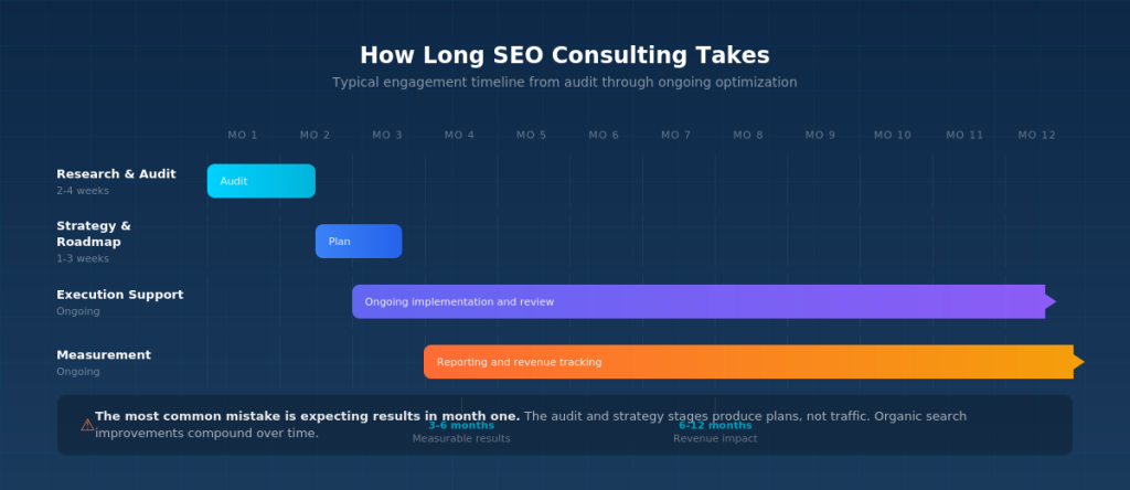 Gantt chart type diagram illustrating the typical timeline for how long SEO takes.