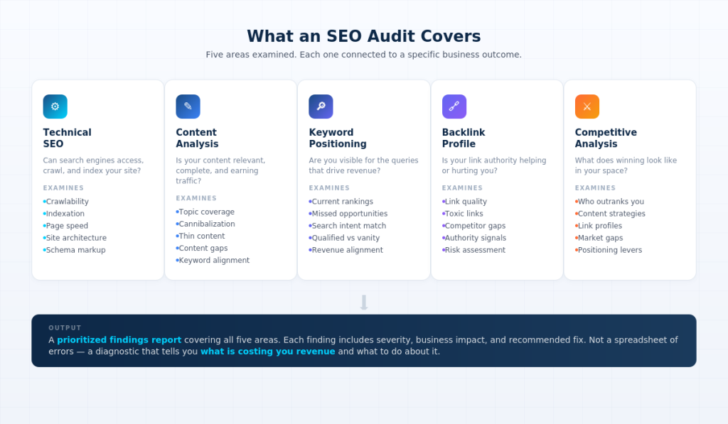 Image illustrating what is done during an SEO audit.