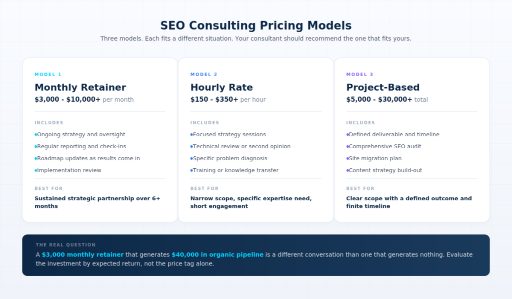 Illustration comparing different SEO consulting pricing models.