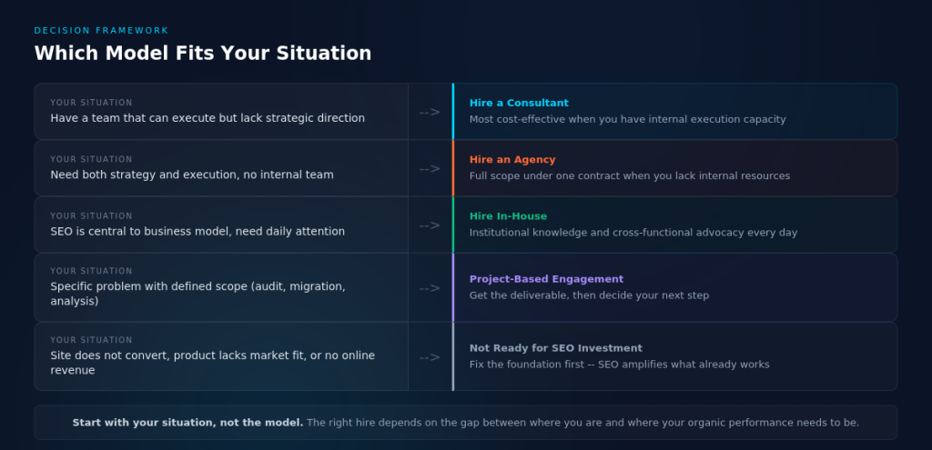 Decision tree for who you should hire for different SEO needs. 