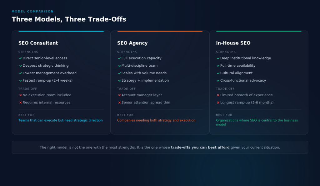 Image comparing SEO consultants vs. Agencies vs. In-house teams.