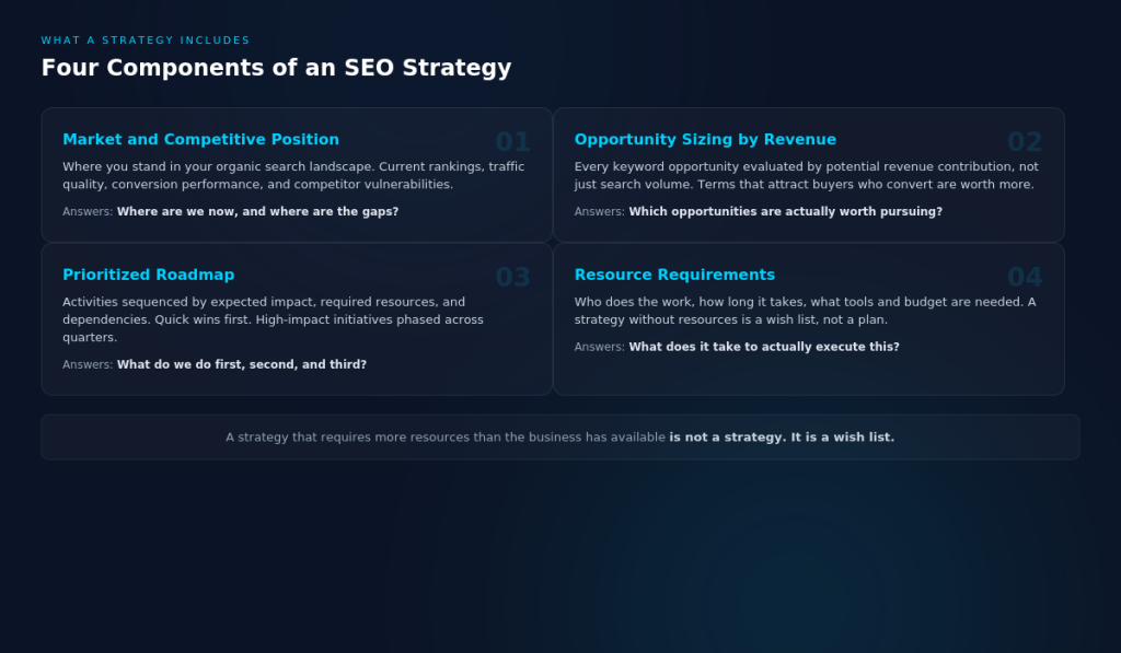 Image depicting the 4 components of an SEO strategy discussed previously.