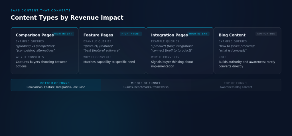 Image summarizing the best types of content for SaaS SEO.