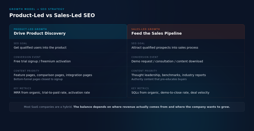 Image comparing product-led strategies versus sales-led strategies.